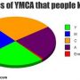 % of 'YMCA' lyrics that people know 